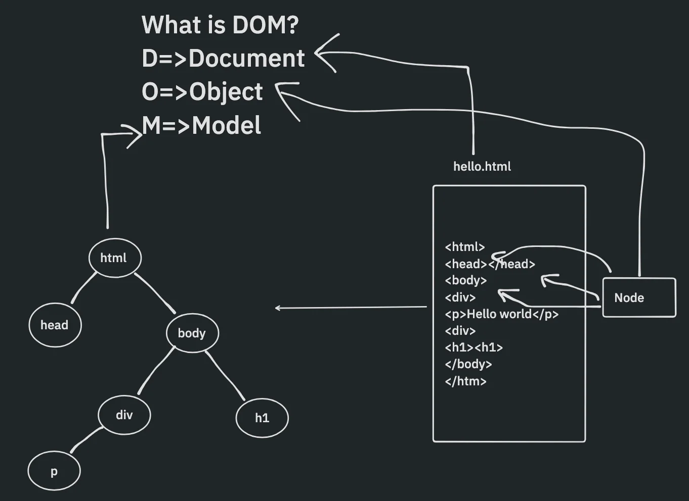DOM