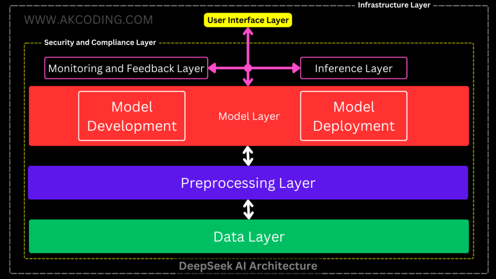 DeepSeek AI Architecture