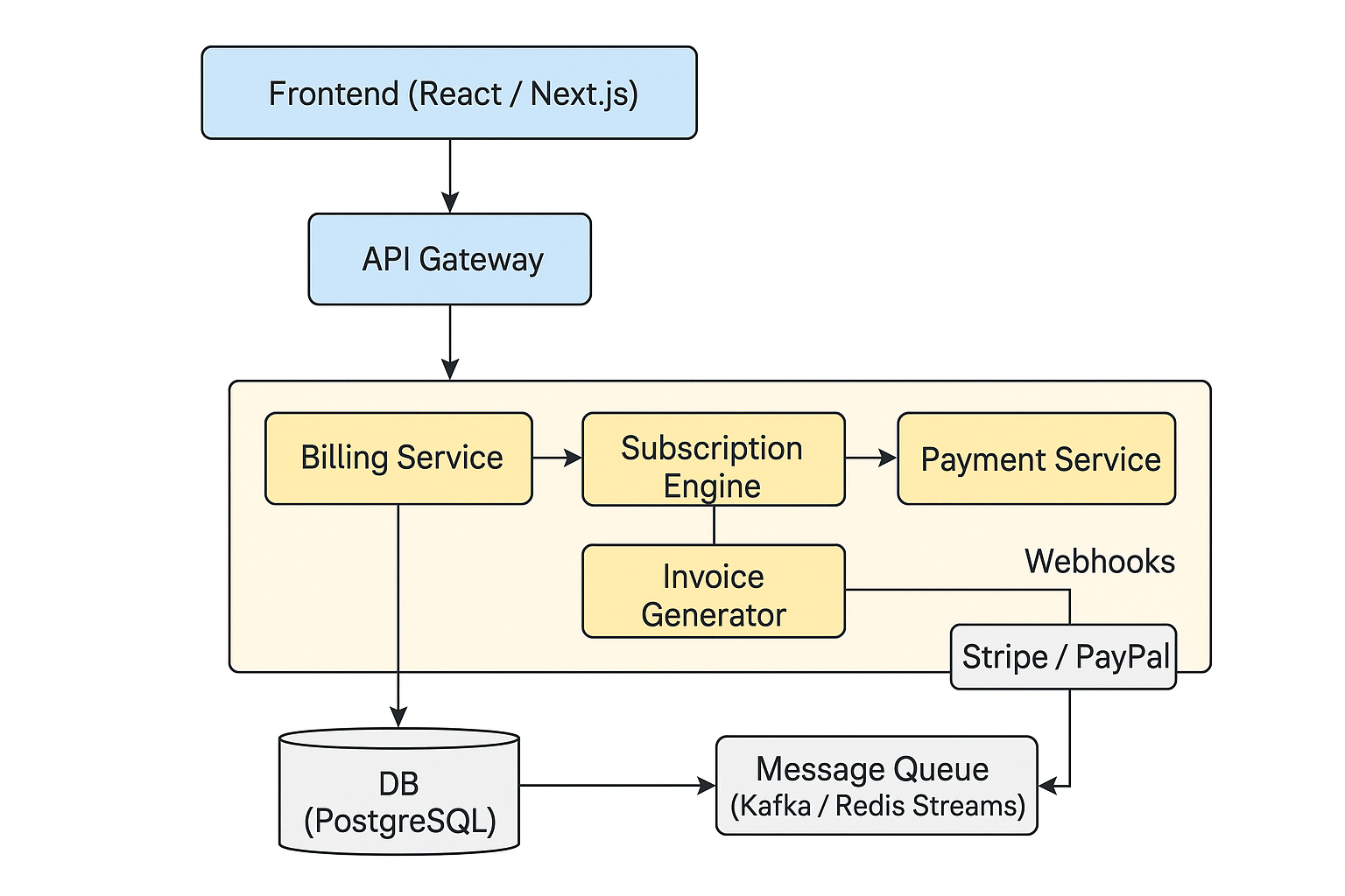 System Design Billing System
