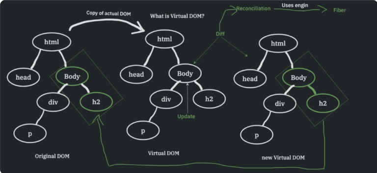 Virtual DOM