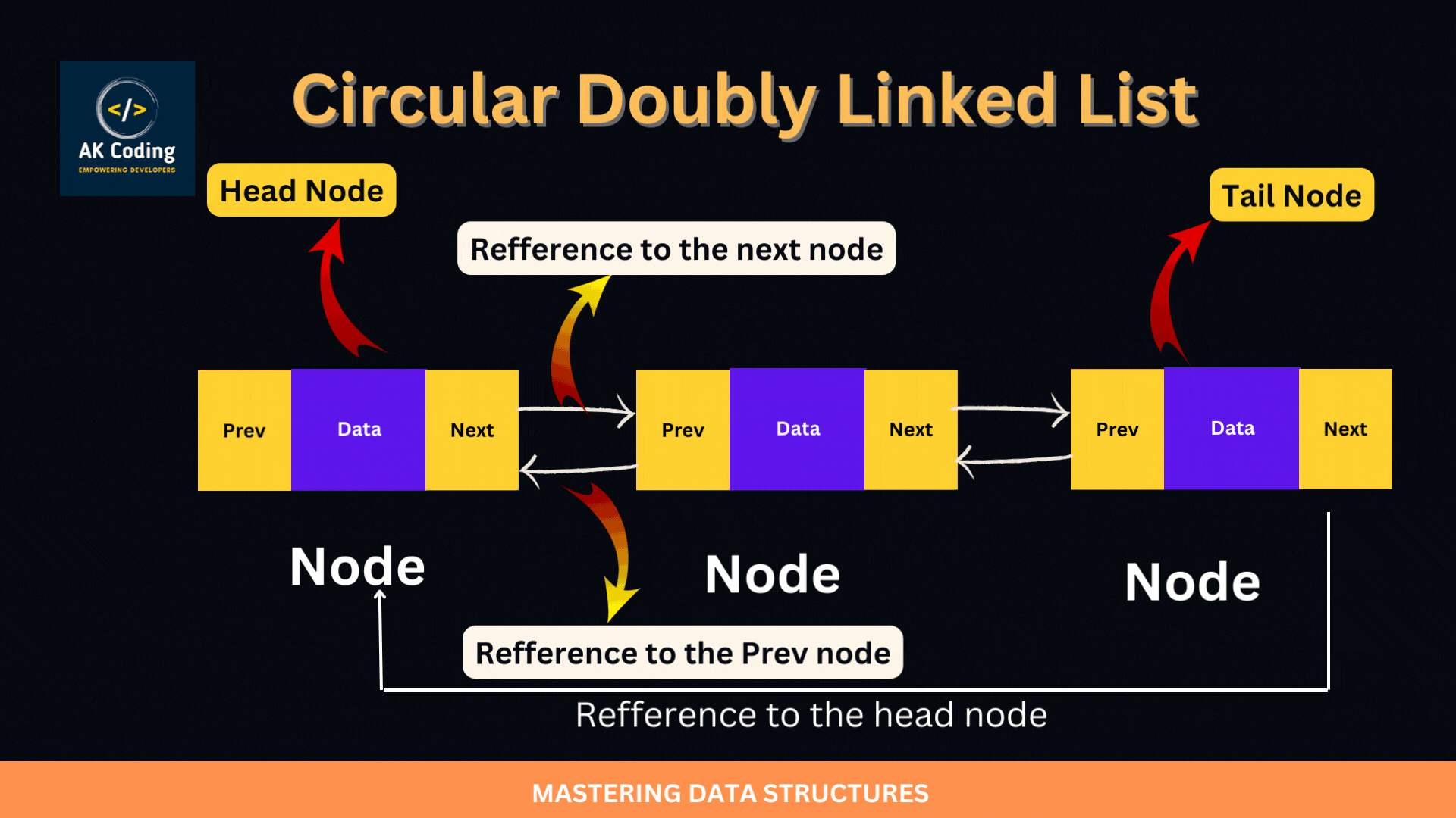 Introduction to Circular Doubly Linked List 5 key concept