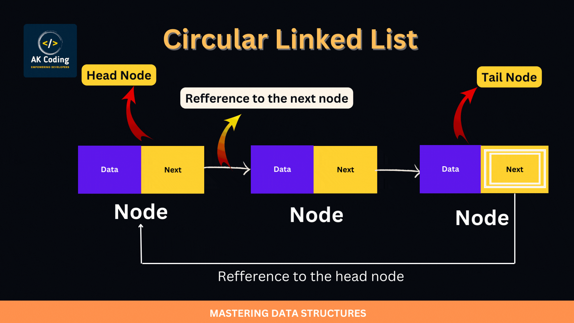 Exploring the Circular Linked List in Data Structure