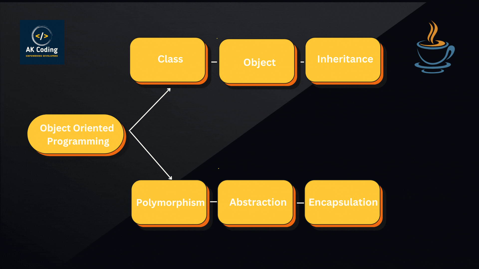 Object Oriented Programming in Java - AK Coding