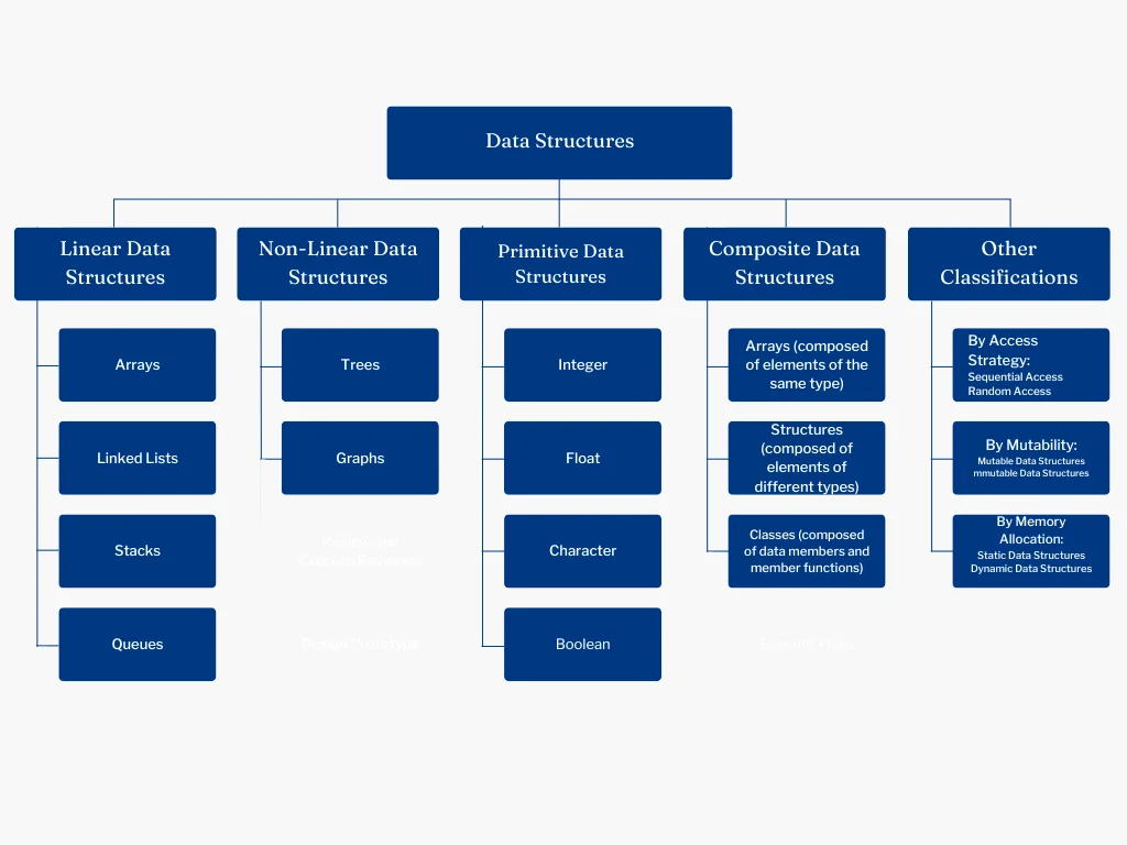 Classification of Data Structures
