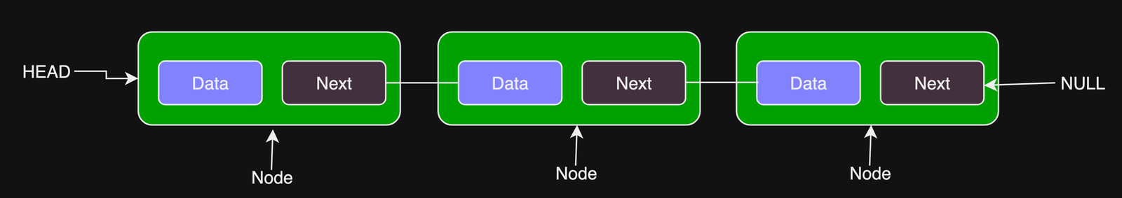 linked list node structure