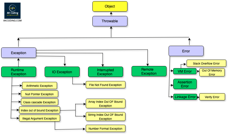 Java Exception Hierarchy Diagram