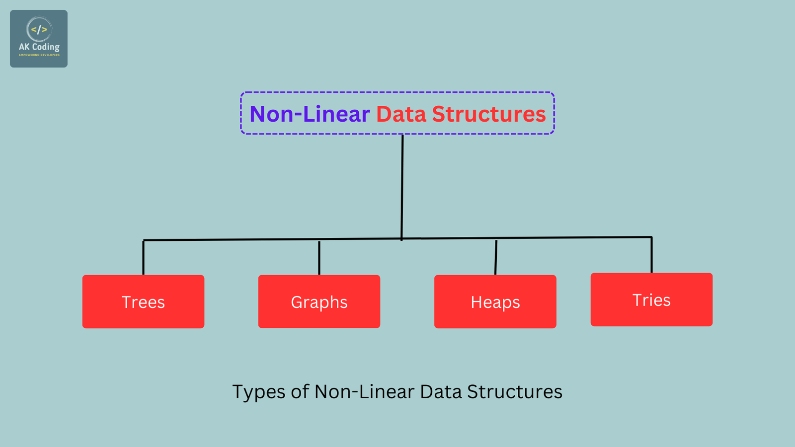 Non-Linear Data Structures - Trees, Graphs, Heaps, and Tries