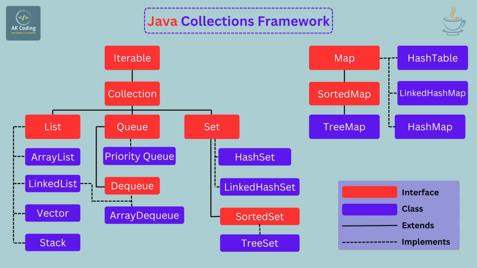 Java Collections Framework - A Guided Overview (2026)