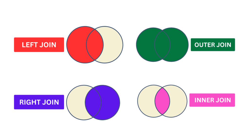 SQL Joins