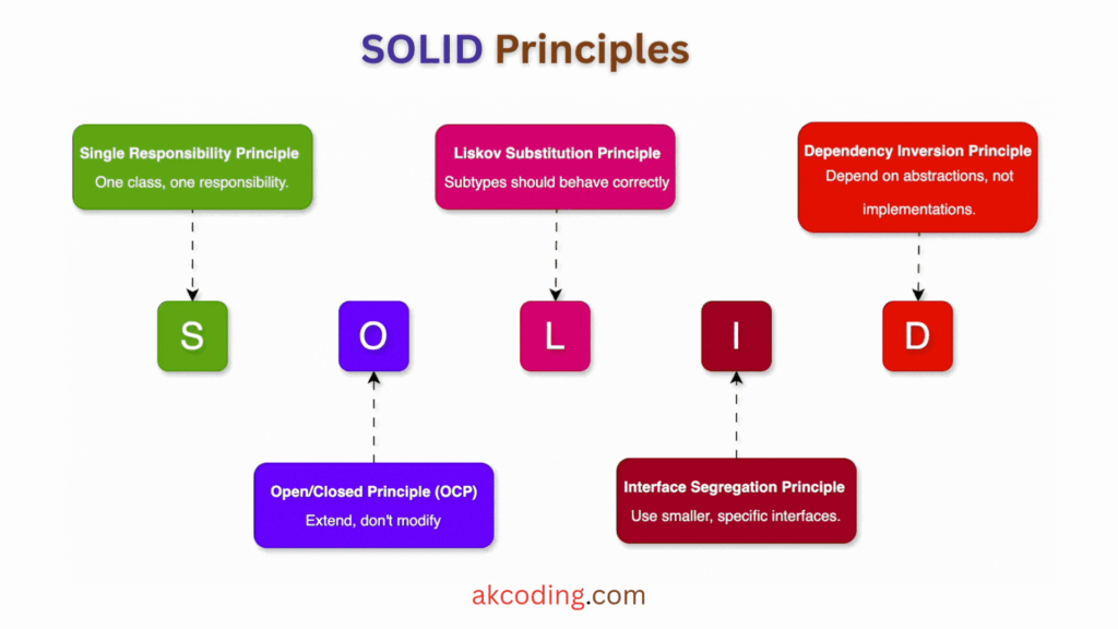 SOLID Principles