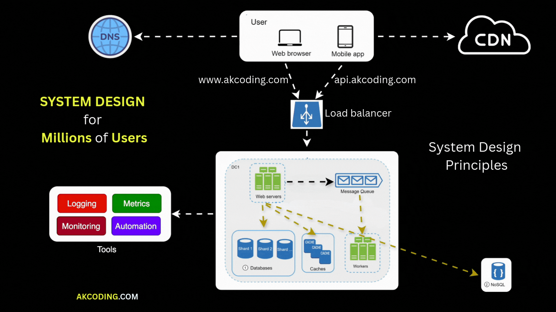 System Design Principles to Handle Millions of Users - AK Coding