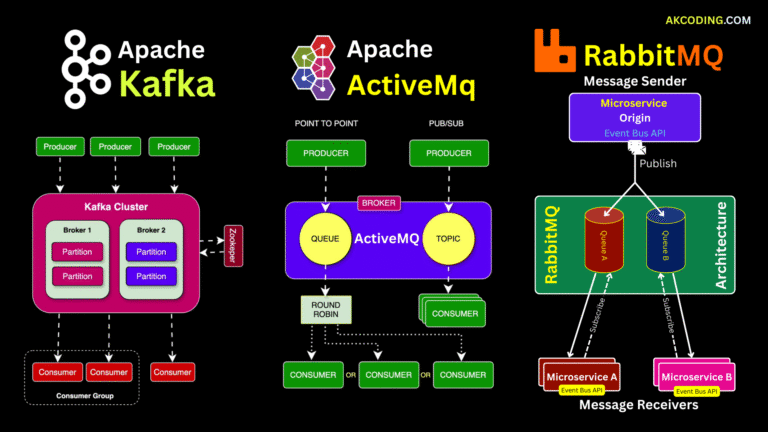 Kafka vs ActiveMQ vs RabbitMQ