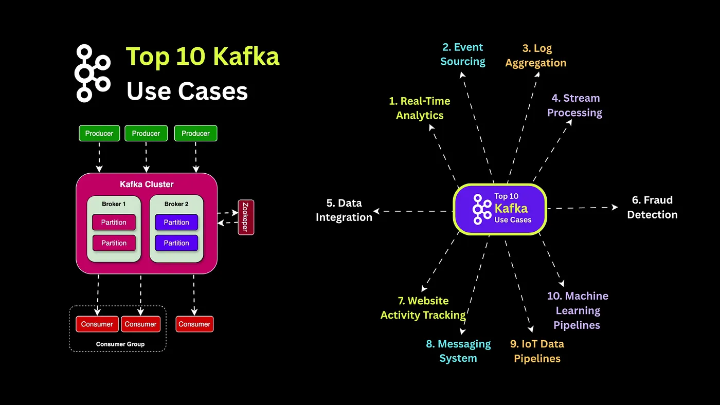 🔥 Top 10 Kafka Use Cases in Modern Data Architecture - AK Coding